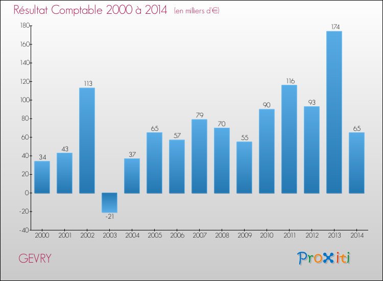 Evolution du résultat comptable pour la commune de GEVRY de 2000 à 2014 Evolution du résultat comptable pour GEVRY de 2000 à 2014