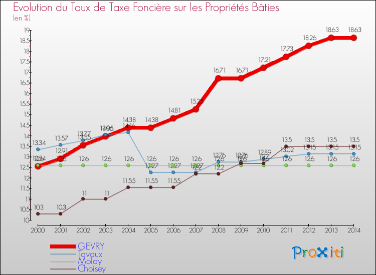 Evolution du taux de la taxe foncière sur le bati pour GEVRY et les communes proches de 2000 à 2014 Comparaison des taux de taxe foncière sur le bati pour GEVRY et les communes voisines de 2000 à 2014