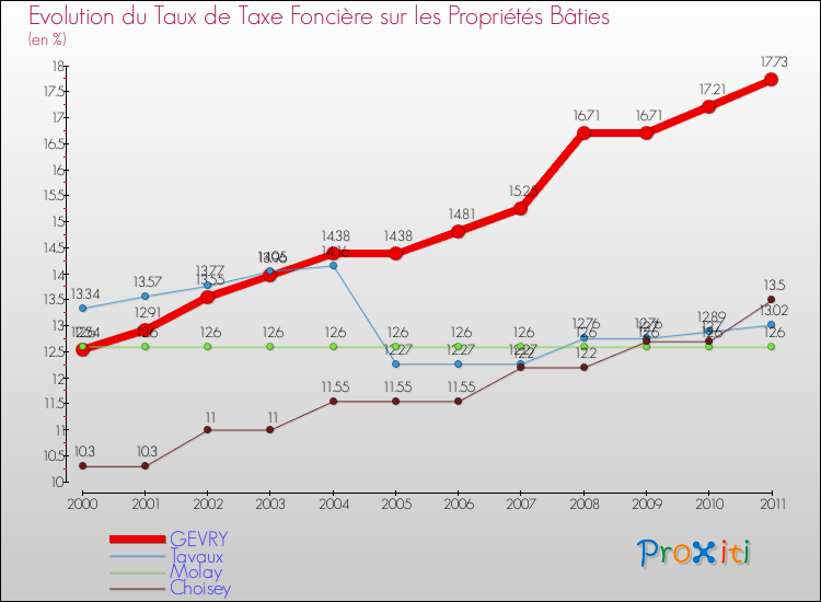Evolution du taux de la taxe foncière sur le bati pour GEVRY et les communes proches Comparaison des taux de taxe foncière sur le bati pour GEVRY et les communes voisines