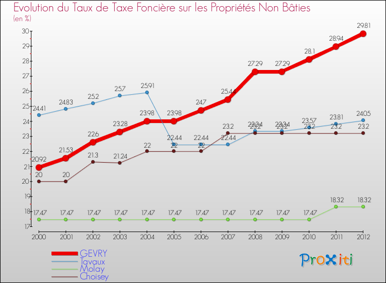 Evolution du taux de la taxe foncière sur les immeubles et terrains non batis pour GEVRY et les communes proches de 2000 à 2012 Comparaison des taux de la taxe foncière sur les immeubles et terrains non batis pour GEVRY et les communes voisines de 2000 à 2012