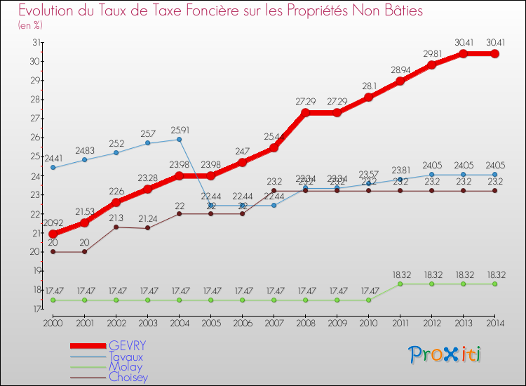 Evolution du taux de la taxe foncière sur les immeubles et terrains non batis pour GEVRY et les communes proches de 2000 à 2014 Comparaison des taux de la taxe foncière sur les immeubles et terrains non batis pour GEVRY et les communes voisines de 2000 à 2014