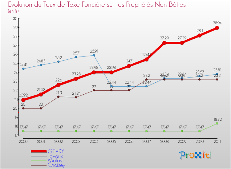 Evolution du taux de la taxe foncière sur les immeubles et terrains non batis pour GEVRY et les communes proches Comparaison des taux de la taxe foncière sur les immeubles et terrains non batis pour GEVRY et les communes voisines