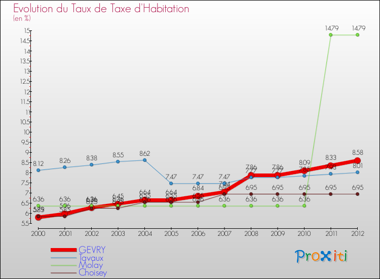 Evolution du taux de la taxe d'habitation pour GEVRY et les communes proches Comparaison des taux de la taxe d'habitation pour GEVRY et les communes voisines