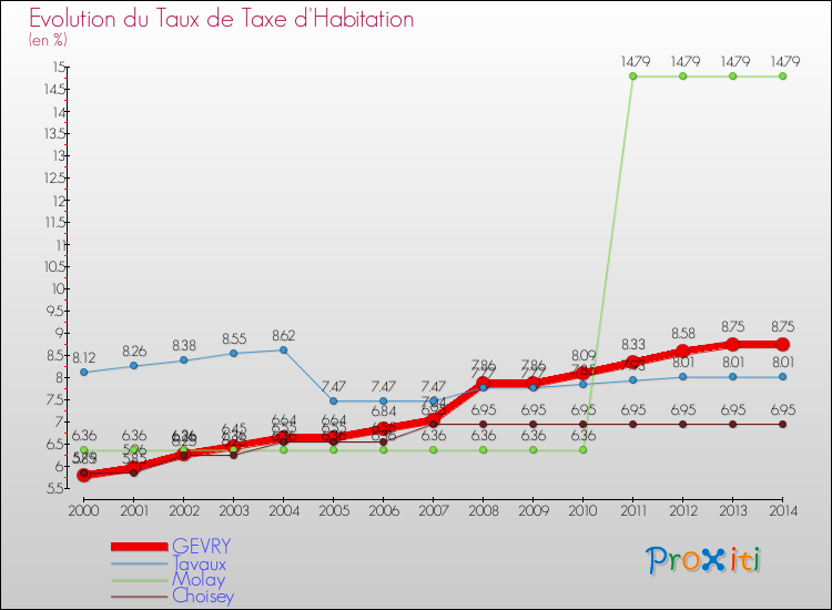 Evolution du taux de la taxe d'habitation pour GEVRY et les communes proches de 2000 à 2014 Comparaison des taux de la taxe d'habitation pour GEVRY et les communes voisines de 2000 à 2014