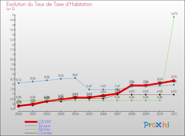 Evolution du taux de la taxe d'habitation pour GEVRY et les communes proches Comparaison des taux de la taxe d'habitation pour GEVRY et les communes voisines