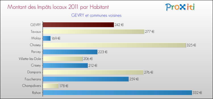 Montant des impôts locaux par Habitant pour GEVRY et les communes proches Comparaison des impôts locaux par habitant pour GEVRY et les communes voisines
