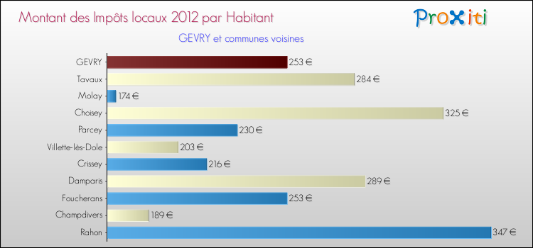 Montant des impôts locaux par Habitant pour GEVRY et les communes proches Comparaison des impôts locaux par habitant pour GEVRY et les communes voisines