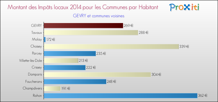 Montant des impôts locaux par Habitant pour GEVRY et les communes proches en 2014 Comparaison des impôts locaux par habitant pour GEVRY et les communes voisines en 2014