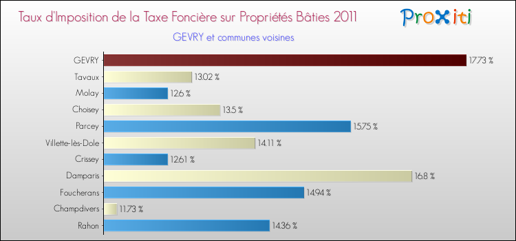Taux d'imposition de la taxe foncière sur le bati 2011 pour GEVRY et les communes proches Comparaison des taux d'imposition de la taxe foncière sur le bati 2011 pour GEVRY et les communes voisines