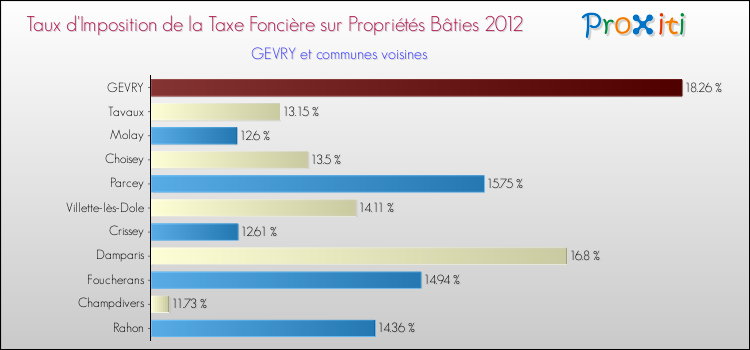 Taux d'imposition de la taxe foncière sur le bati 2012 pour GEVRY et les communes proches Comparaison des taux d'imposition de la taxe foncière sur le bati 2012 pour GEVRY et les communes voisines