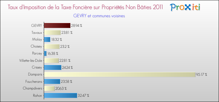 Taux d'imposition de la taxe foncière sur les immeubles et terrains non batis 2011 pour GEVRY et les communes proches Comparaison des taux d'imposition de la taxe foncière sur les immeubles et terrains non batis 2011 pour GEVRY et les communes voisines