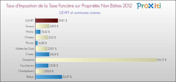 Taux d'imposition de la taxe foncière sur les immeubles et terrains non batis 2012 pour GEVRY et les communes proches Comparaison des taux d'imposition de la taxe foncière sur les immeubles et terrains non batis 2012 pour GEVRY et les communes voisines