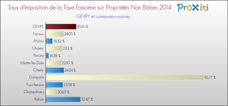 Taux d'imposition de la taxe foncière sur les immeubles et terrains non batis 2014 pour GEVRY et les communes proches Comparaison des taux d'imposition de la taxe foncière sur les immeubles et terrains non batis 2014 pour GEVRY et les communes voisines