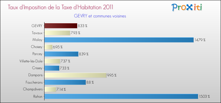 Taux d'imposition de la taxe d'habitation 2011 pour GEVRY et les communes proches Comparaison des taux d'imposition de la taxe d'habitation 2011 pour GEVRY et les communes voisines