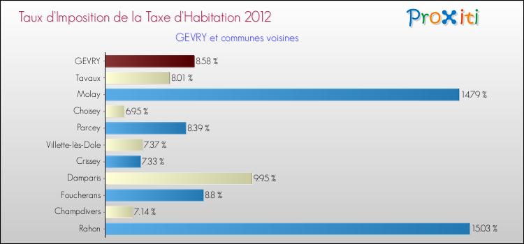 Taux d'imposition de la taxe d'habitation 2012 pour GEVRY et les communes proches Comparaison des taux d'imposition de la taxe d'habitation 2012 pour GEVRY et les communes voisines