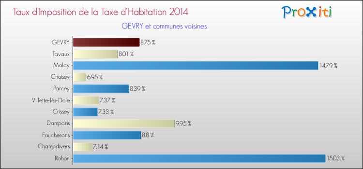 Taux d'imposition de la taxe d'habitation 2014 pour GEVRY et les communes proches Comparaison des taux d'imposition de la taxe d'habitation 2014 pour GEVRY et les communes voisines