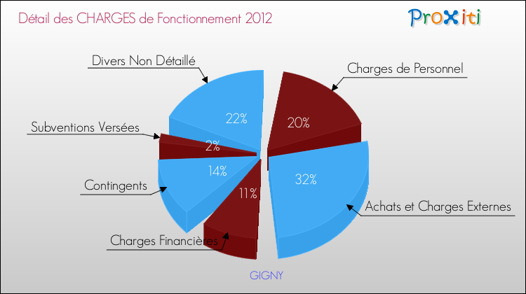 Décomposition des Charges de Fonctionnement 2012 de la commune de GIGNY Charges de Fonctionnement 2012 pour la commune de GIGNY
