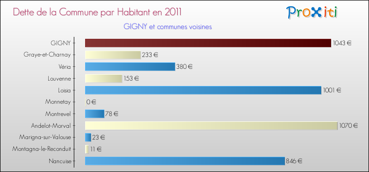 Dette par habitant de la commune en 2011 pour GIGNY et les communes proches Comparaison de la dette par habitant de la commune en 2011 pour GIGNY et les communes voisines