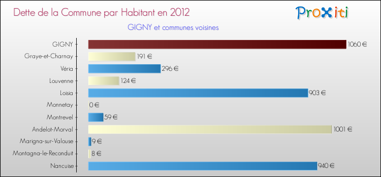 Dette par habitant de la commune en 2012 pour GIGNY et les communes proches Comparaison de la dette par habitant de la commune en 2012 pour GIGNY et les communes voisines