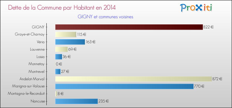 Dette par habitant de la commune en 2014 pour GIGNY et les communes proches Comparaison de la dette par habitant de la commune en 2014 pour GIGNY et les communes voisines