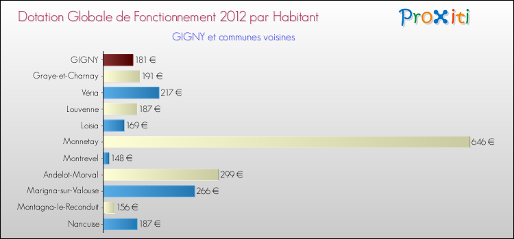 Montant des dotations globales de fonctionnement DGF par Habitant pour GIGNY et les communes proches Comparaison des des dotations globales de fonctionnement DGF par habitant pour GIGNY et les communes voisines