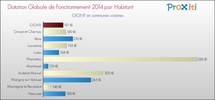Montant des dotations globales de fonctionnement DGF par Habitant pour GIGNY et les communes proches en 2014. Comparaison des des dotations globales de fonctionnement DGF par habitant pour GIGNY et les communes voisines en 2014.