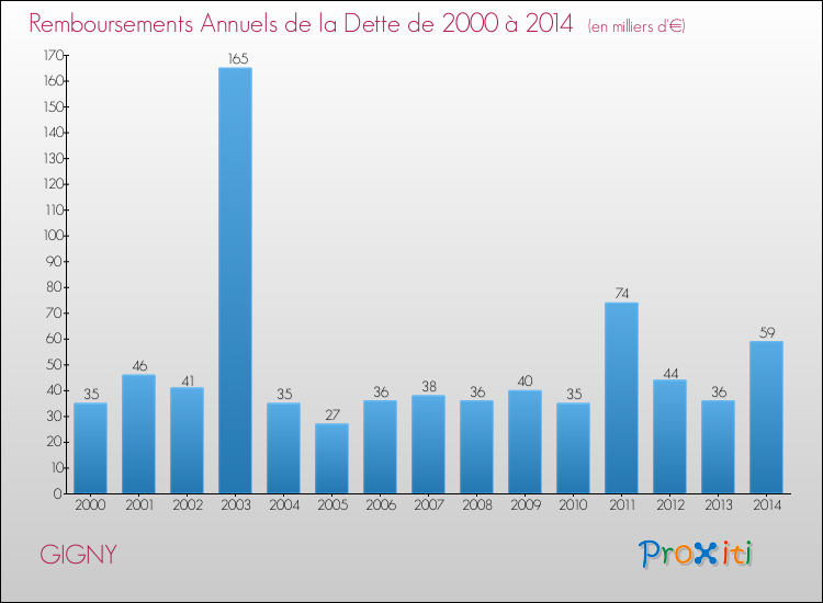 Evolution de l'annuité de la dette pour la commune de GIGNY de 2000 à 2014 Annuités de la dette pour GIGNY de 2000 à 2014