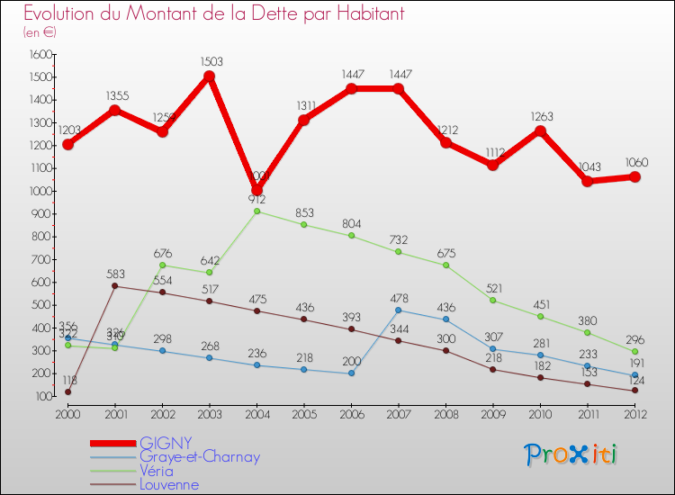 Evolution de la dette par habitant pour la commune de GIGNY et les communes proches de 2000 à 2012 Comparaison de la dette par habitant pour GIGNY et les communes voisines de 2000 à 2012