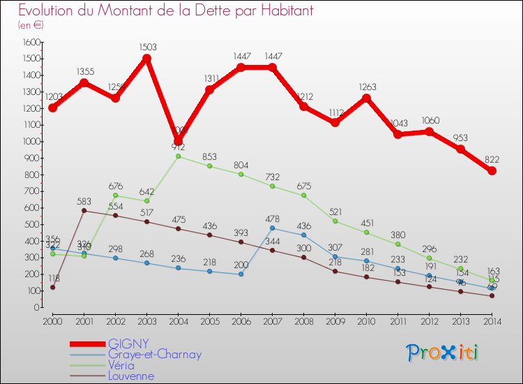 Evolution de la dette par habitant pour la commune de GIGNY et les communes proches de 2000 à 2014 Comparaison de la dette par habitant pour GIGNY et les communes voisines de 2000 à 2014