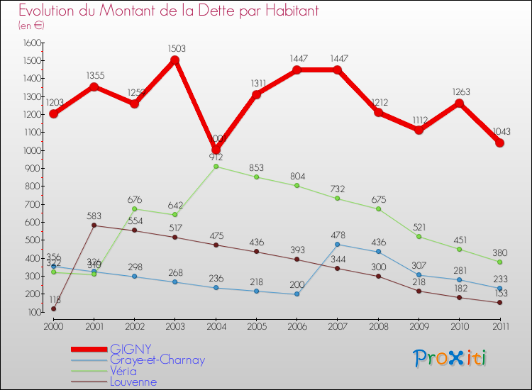 Evolution de la dette par habitant pour la commune de GIGNY et les communes proches Comparaison de la dette par habitant pour GIGNY et les communes voisines