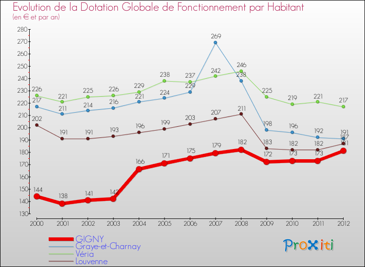 Evolution et montant de la dotation globale de fonctionnement par Habitant pour GIGNY et les communes proches Comparaison des dotations globales de fonctionnement par habitant pour GIGNY et les communes voisines