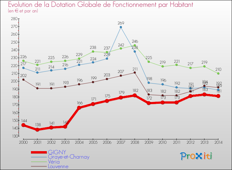 Evolution et montant de la dotation globale de fonctionnement par Habitant pour GIGNY et les communes proches de 2000 à 2014. Comparaison des dotations globales de fonctionnement par habitant pour GIGNY et les communes voisines de 2000 à 2014.
