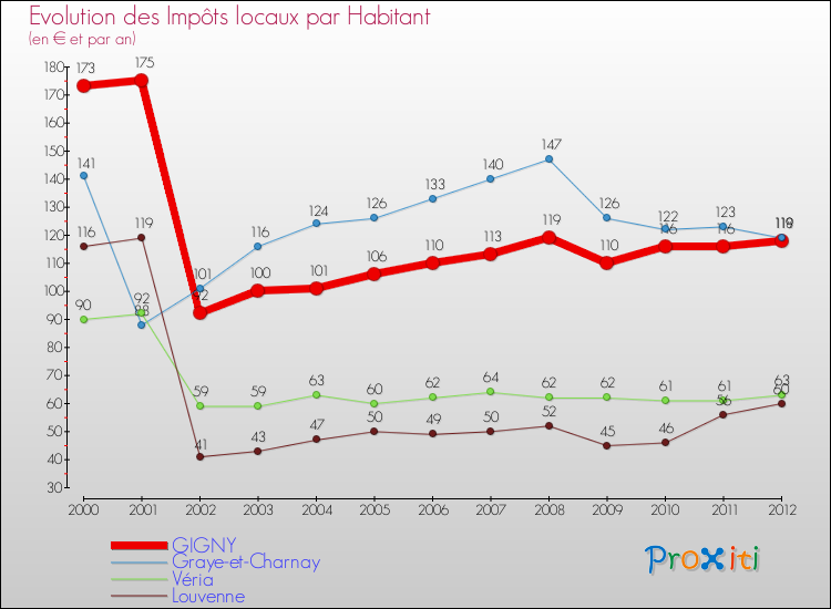 Evolution et montant des impôts locaux par Habitant pour GIGNY et les communes proches Comparaison des impôts locaux par habitant pour GIGNY et les communes voisines
