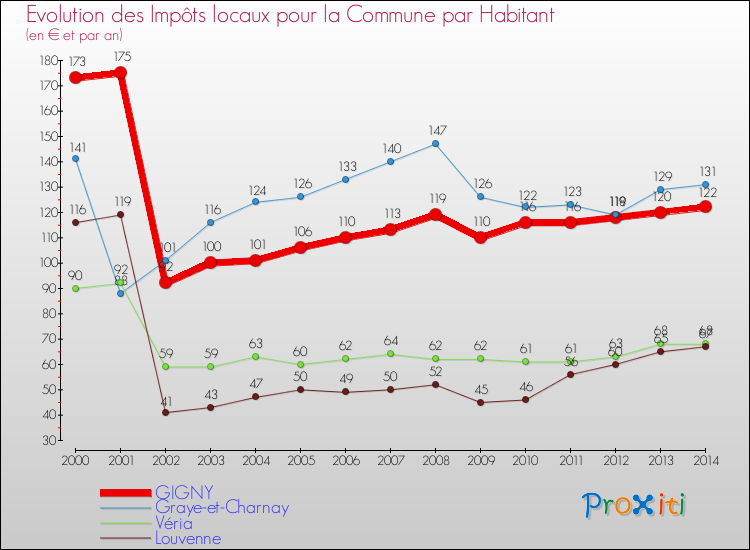Evolution et montant des impôts locaux par Habitant pour GIGNY et les communes proches de 2000 à 2014 Comparaison des impôts locaux par habitant pour GIGNY et les communes voisines de 2000 à 2014