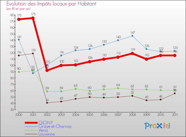 Evolution et montant des impôts locaux par Habitant pour GIGNY et les communes proches Comparaison des impôts locaux par habitant pour GIGNY et les communes voisines