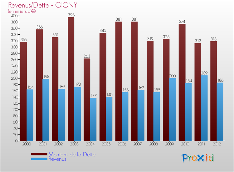 Evolution comparée de la dette et des revenus pour la commune de GIGNY de 2000 à 2012 Comparaison de la dette et des revenus pour GIGNY de 2000 à 2012