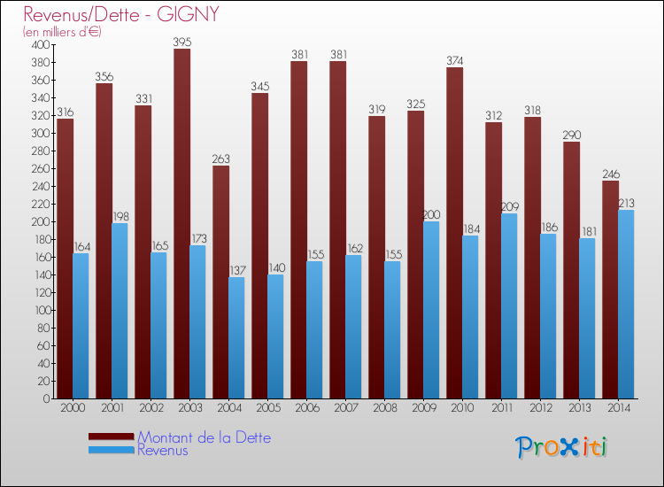Evolution comparée de la dette et des revenus pour la commune de GIGNY de 2000 à 2014 Comparaison de la dette et des revenus pour GIGNY de 2000 à 2014
