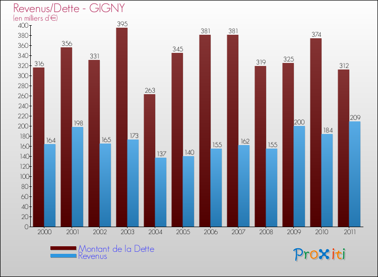 Evolution comparée de la dette et des revenus pour la commune de GIGNY de 2000 à 2011 Comparaison de la dette et des revenus pour GIGNY de 2000 à 2011