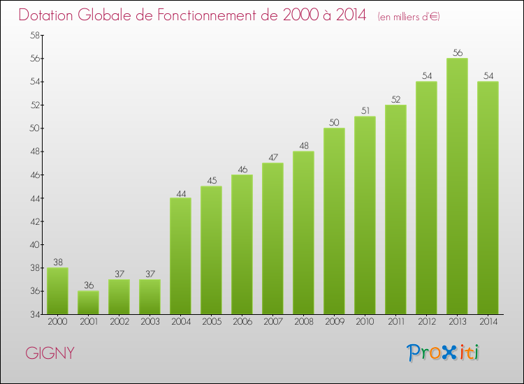 Evolution du montant de la Dotation Globale de Fonctionnement pour la commune de GIGNY de 2000 à 2014 Evolution du montant de la Dotation Globale de Fonctionnement pour GIGNY de 2000 à 2014