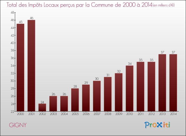 Evolution des Impôts Locaux pour la commune de GIGNY de 2000 à 2014 Evolution des Impôts Locaux pour GIGNY de 2000 à 2014