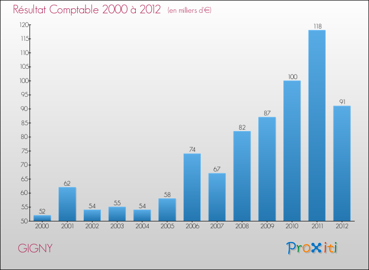 Evolution du résultat comptable pour la commune de GIGNY de 2000 à 2012 Evolution du résultat comptable pour GIGNY de 2000 à 2012