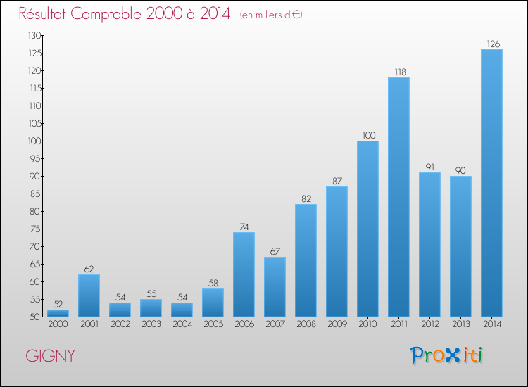 Evolution du résultat comptable pour la commune de GIGNY de 2000 à 2014 Evolution du résultat comptable pour GIGNY de 2000 à 2014