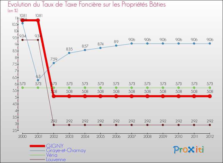 Evolution du taux de la taxe foncière sur le bati pour GIGNY et les communes proches de 2000 à 2012 Comparaison des taux de taxe foncière sur le bati pour GIGNY et les communes voisines de 2000 à 2012