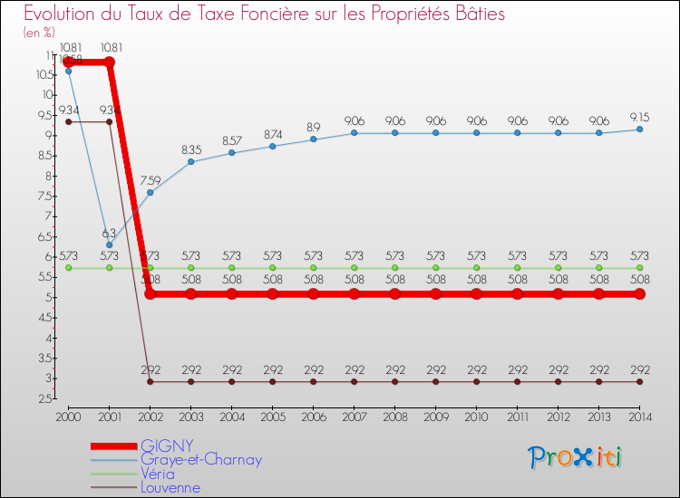 Evolution du taux de la taxe foncière sur le bati pour GIGNY et les communes proches de 2000 à 2014 Comparaison des taux de taxe foncière sur le bati pour GIGNY et les communes voisines de 2000 à 2014