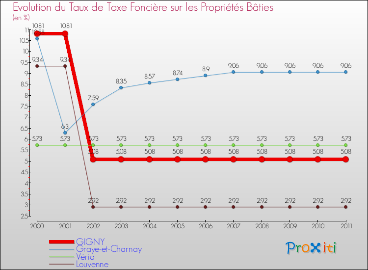 Evolution du taux de la taxe foncière sur le bati pour GIGNY et les communes proches Comparaison des taux de taxe foncière sur le bati pour GIGNY et les communes voisines