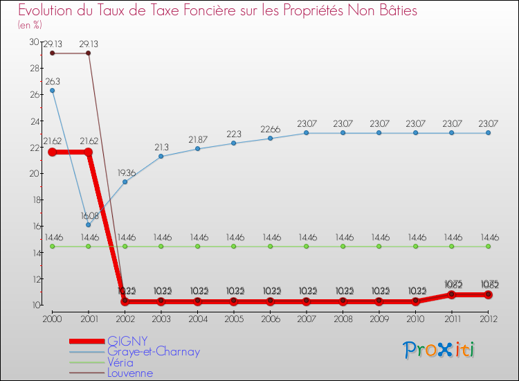 Evolution du taux de la taxe foncière sur les immeubles et terrains non batis pour GIGNY et les communes proches de 2000 à 2012 Comparaison des taux de la taxe foncière sur les immeubles et terrains non batis pour GIGNY et les communes voisines de 2000 à 2012