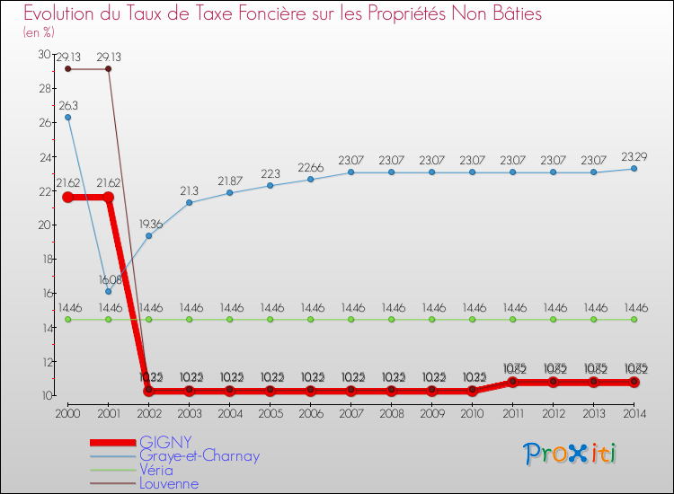 Evolution du taux de la taxe foncière sur les immeubles et terrains non batis pour GIGNY et les communes proches de 2000 à 2014 Comparaison des taux de la taxe foncière sur les immeubles et terrains non batis pour GIGNY et les communes voisines de 2000 à 2014