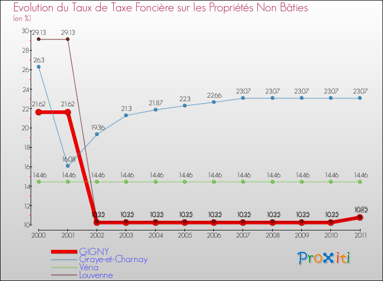 Evolution du taux de la taxe foncière sur les immeubles et terrains non batis pour GIGNY et les communes proches Comparaison des taux de la taxe foncière sur les immeubles et terrains non batis pour GIGNY et les communes voisines