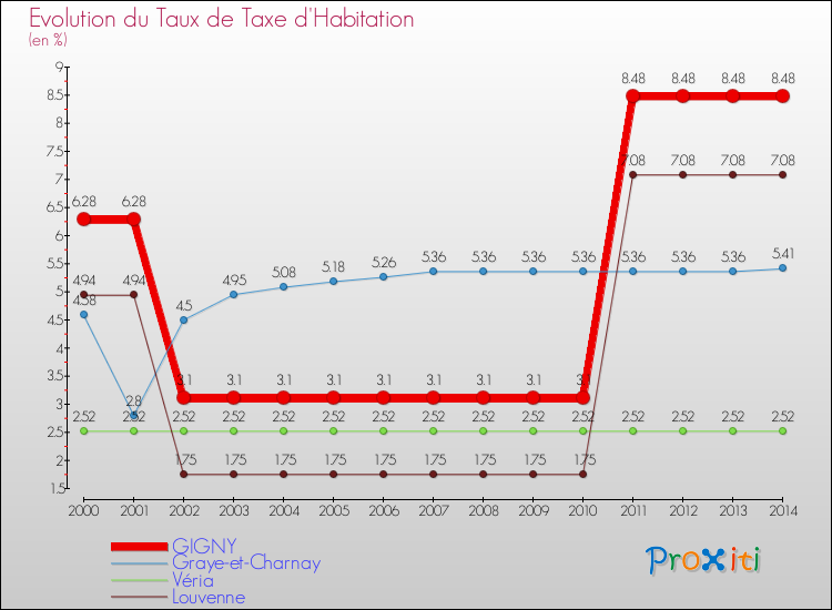Evolution du taux de la taxe d'habitation pour GIGNY et les communes proches de 2000 à 2014 Comparaison des taux de la taxe d'habitation pour GIGNY et les communes voisines de 2000 à 2014