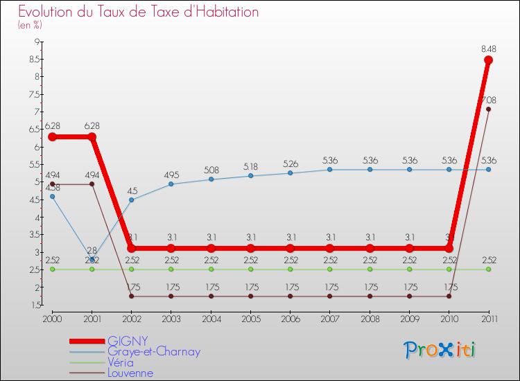 Evolution du taux de la taxe d'habitation pour GIGNY et les communes proches Comparaison des taux de la taxe d'habitation pour GIGNY et les communes voisines